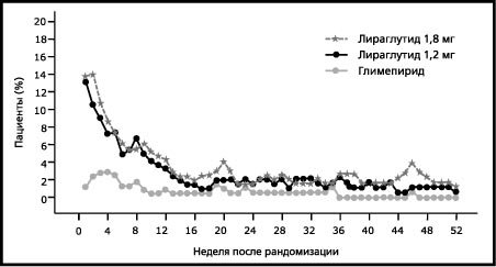 Инструкция по применению Виктоза, 6 мг/мл, раствор для подкожного введения, 3 мл, 2 шт. - схема 17