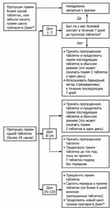 Инструкция по применению Джес, 3 мг+0.02 мг, таблетки, покрытые пленочной оболочкой, 28 шт. - схема 7