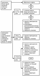 Инструкция по применению Джес, 3 мг+0.02 мг, таблетки, покрытые пленочной оболочкой, 28 шт. - схема 6