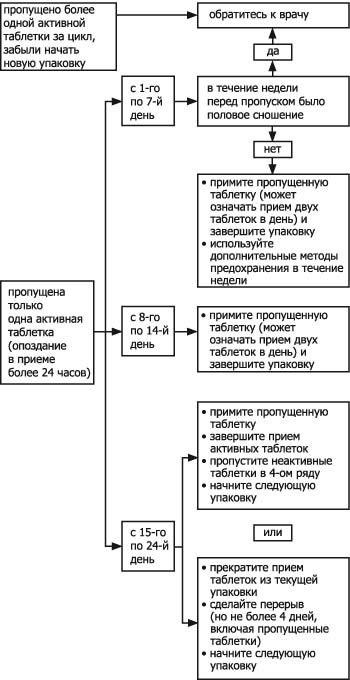 Инструкция по применению Джес Плюс, набор таблеток, таблетки, покрытые пленочной оболочкой, 28 шт. - схема 4
